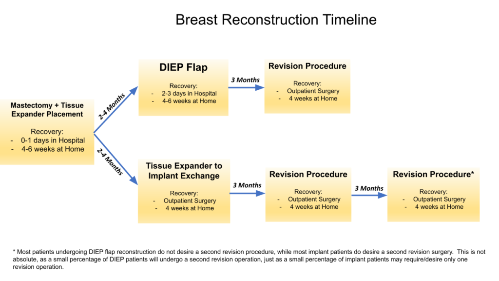 Flap or natural tissue reconstruction - Plastic and Reconstructive Surgery